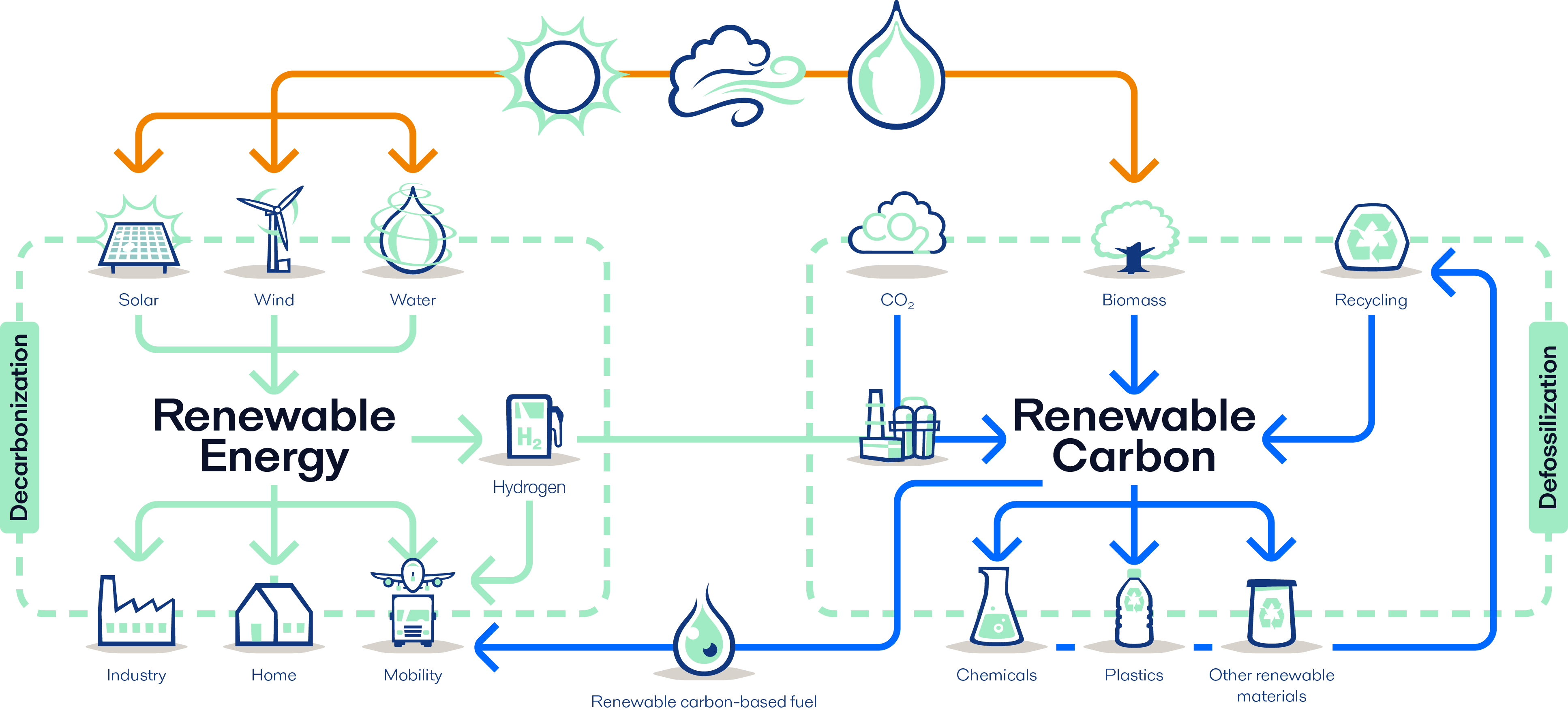 Renew Energy+Carbon high[47]