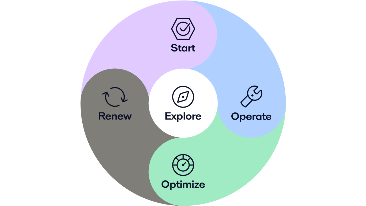 Circular service model with five stages