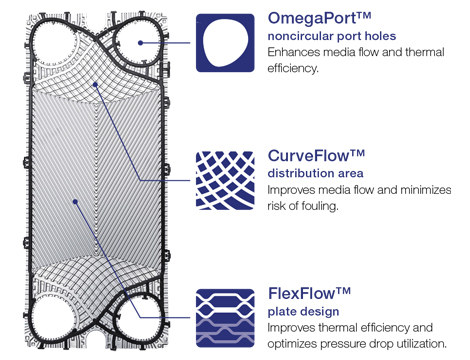 Alfa laval gphe unique features small